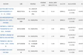 北京第二轮土拍拟供应6宗宅地 涉及朝阳、海淀、副中心等图片