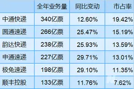 2024快递业绩全景扫描：中通市占率跌破20%，韵达、申通单票收入差价仅0.2分 出海、反内卷成未来关键词图片