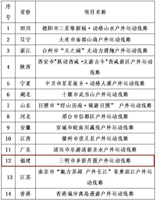 国家体育总局发布14条国庆户外运动精品线路，福建这条线路入选！