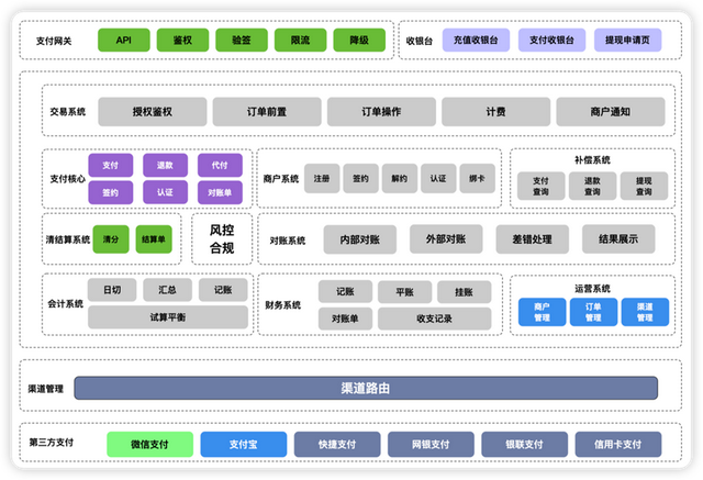 如何设计一个支付系统？