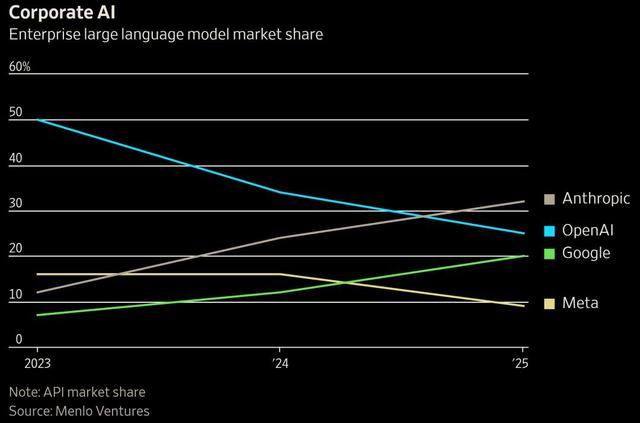 奥特曼考虑给ChatGPT加广告了，用8亿用户，救万亿债务