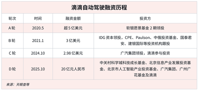 滴滴自动驾驶完成20亿元D轮融资，累计融资超100亿