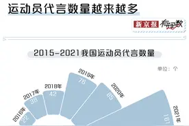 弃用流量明星，越来越多品牌开始找运动员代言了图片