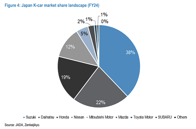 比亚迪携K-car进军日本：有望拿下三成市场	，年贡献4–10亿利润，战略意义更胜数字