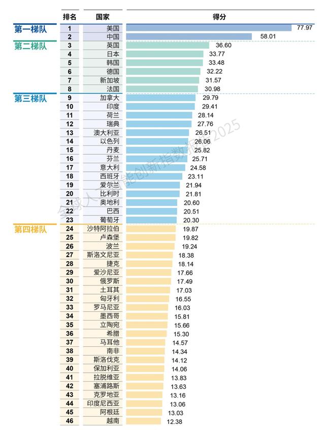 《全球AI创新指数报告》又来了！中国作为全球AI两强之一，发展形势如何？