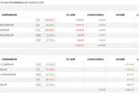 龙虎榜 | 精伦电子今日涨停，知名游资作手新一净买入929.09万元图片