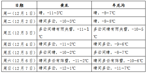 黄龙一周天气预报 | 这份出行指南请收好！（12月1日—12月7日）