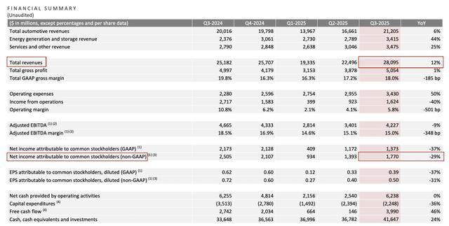 特斯拉盘后一度跌近5%