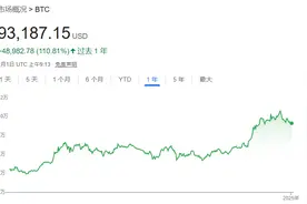 比特币“拥抱2025”：多家机构看涨今年行情 大胆预测直奔25万美元！图片