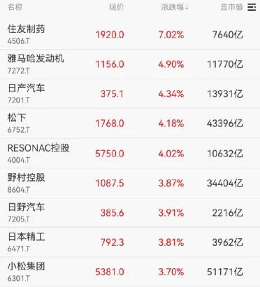 日本股市大幅走强
