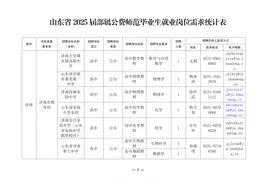 1075个岗位！日照112个！山东省2025届部属公费师范毕业生就业岗位需求信息来了图片