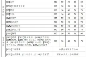 哈工大2025年硕士研究生招生考试复试基本线公布图片