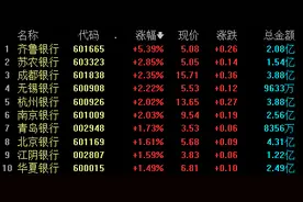 银行股震荡走高 机构称板块估值处于低位图片