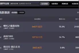 热搜第一！《哪吒2》超越《李焕英》，贾玲喊话小哪吒：继续向前闯吧图片