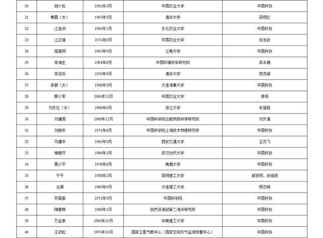 关于公布中国工程院2025年院士增选有效候选人名单的公告