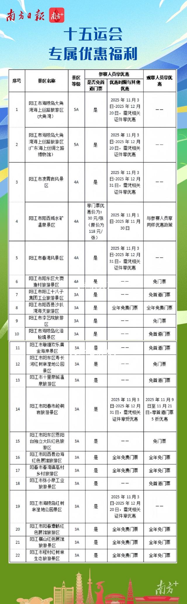 十五运会专属福利：阳江21个A级景区免门票