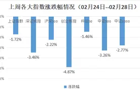 股市周评：两会将近 调仓不空仓图片