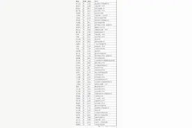 中科大少年班名单公布，这省生源最多图片