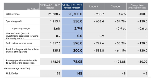 油车失守+电车卖不动？本田汽车缺芯减产，纯电SUV在华降价5万救场
