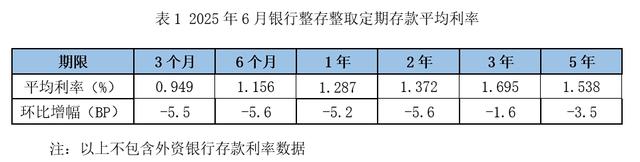 3个月定存平均利率步入“0时代”