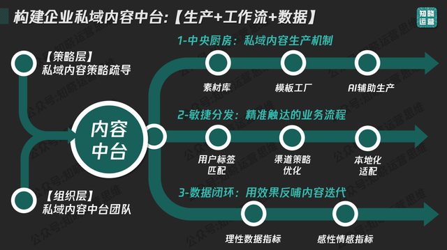 私域内容体系构建指南：9000字内容体系搭建实战分享