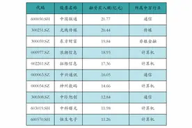 资金流向日报丨中国联通、光线传媒、东方财富获融资资金买入排名前三，中国联通获买入超21亿元图片