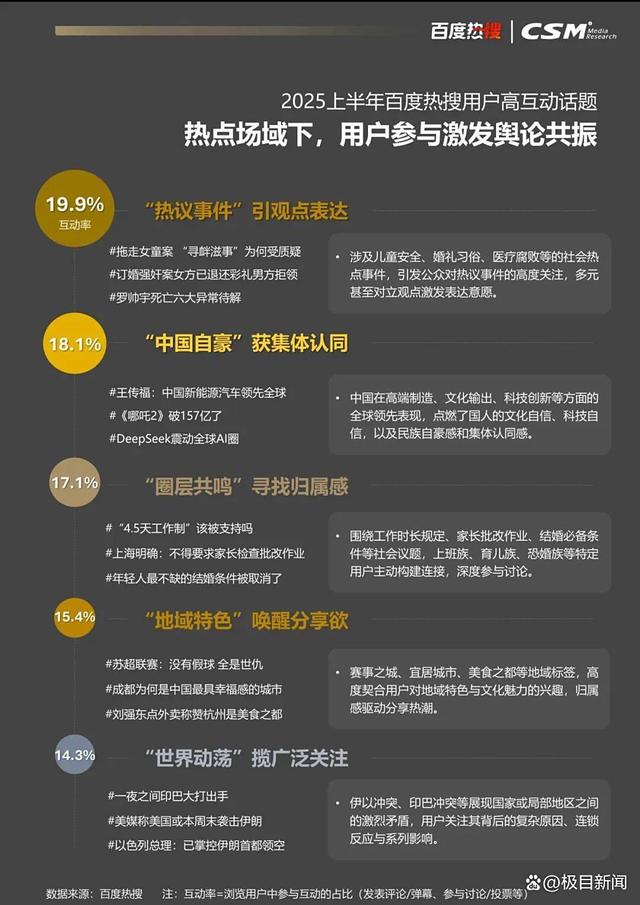 百度热搜与CSM联合发布《2025百度热搜年中报告》