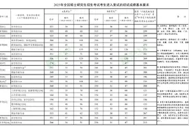山东工商学院考研复试3月下旬至4月中旬进行，执行Ａ类国家线图片