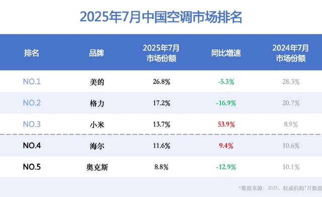 小米7月空调线上销量超越格力 王化：没想到新时代这么快就来了