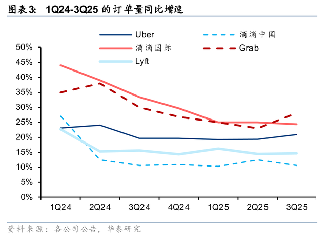 华泰 | 互联网：出行&外卖 - 存量优化与边界扩张共振下的利润兑现期