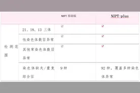 无创产前基因检测，您了解多少？图片