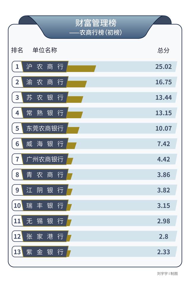 媒体发布银行业财富管理榜