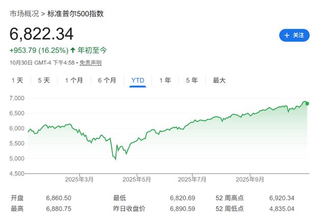 美银警告：标普AI泡沫太大，黄金和中国股票或是最佳对冲工具