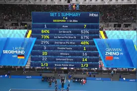 爆冷出局！郑钦文0-2遭36岁老将横扫，止步澳网次轮图片