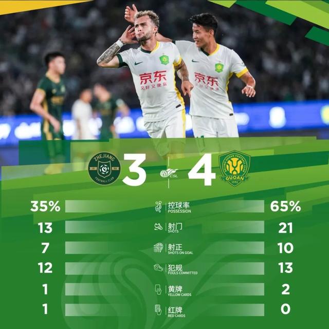战报 | 连进3球上演逆转！北京国安 4-3 浙江俱乐部绿城队