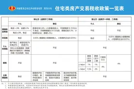 长沙发布：家庭购买首套房、二套房，面积≤140㎡，契税按1%缴纳图片