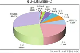 2024消费维权热点公布  笔记本电脑质量、电信服务等被点名图片