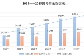 2025年国考10月15日起报名：广东计划招录3322人图片