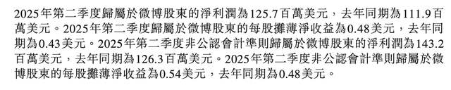 微博二季度营收微增，王高飞称对智搜产品商业化有较高期待值