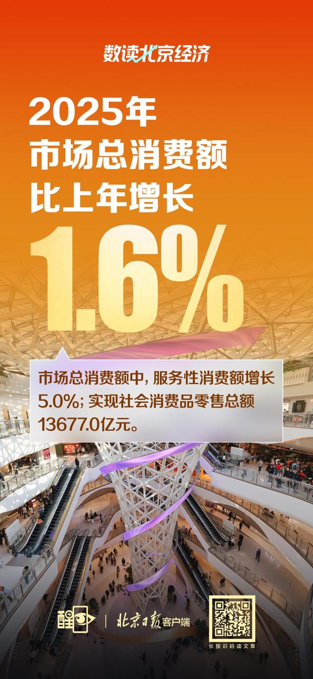 图解｜数读2025年北京经济运行情况