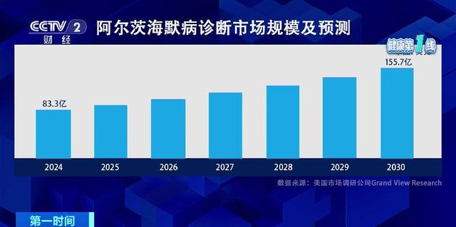全球人口老龄化推高阿尔茨海默病患病率，AI可助力早期诊断