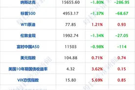 财经早参|美国议员又“搞事”，中国千亿级医药巨头“强烈反对”；百公里油耗超24升？深蓝汽车回应；乌军由进攻转向防御图片