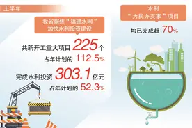 上半年福建新开工水利重大项目225个、 完成水利投资303.1亿元图片