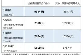 美团披露骑手收入：一线城市高频熟练骑手月均收入11547元图片
