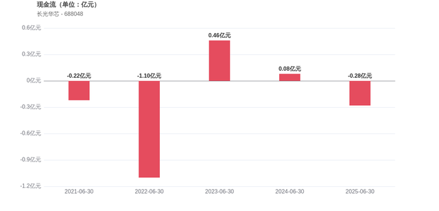长光华芯2025上半年经营现金流转负，营收净利双增长超预期