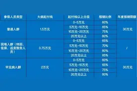 收藏！淮南市大病保险待遇政策、异地就医待遇图片