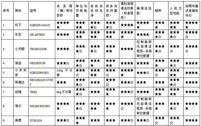 25款洗衣机测评：荣事达、美菱、创维样品清洁能力相对较弱