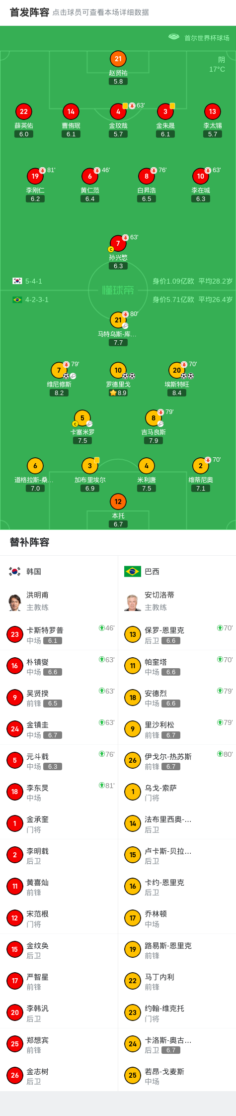 友谊赛：巴西5-0大胜韩国