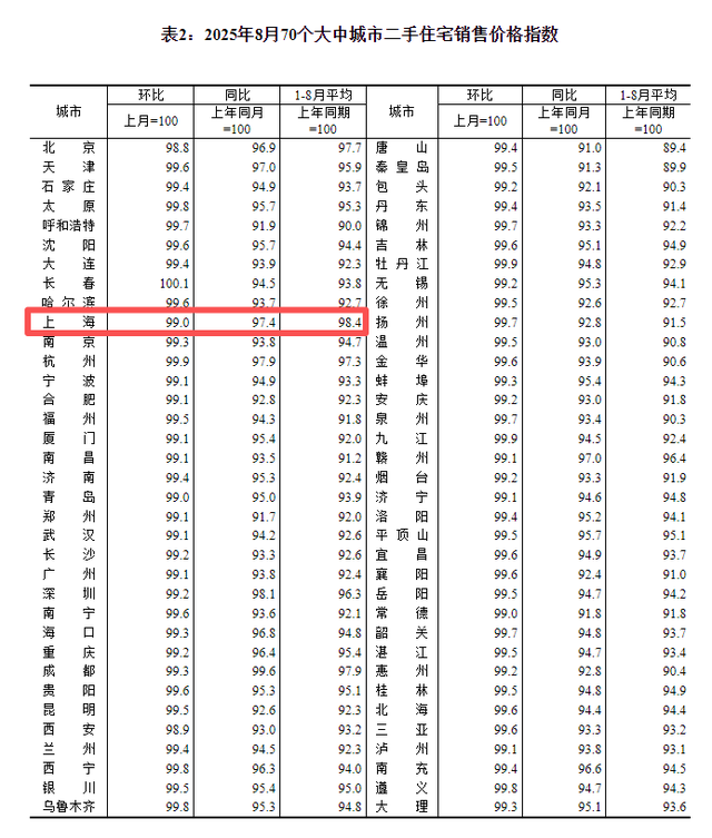 8月上海新房价格继续领涨全国