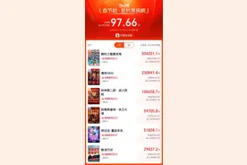 六大IP齐聚春节档：哪吒领跑，射雕评分垫底图片